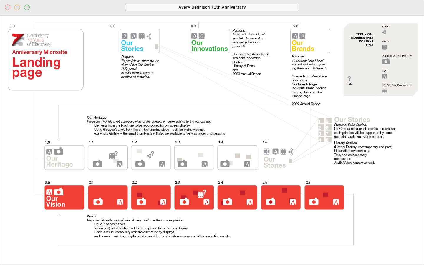 Avery Dennison 75th anniversary microsite - sitemap